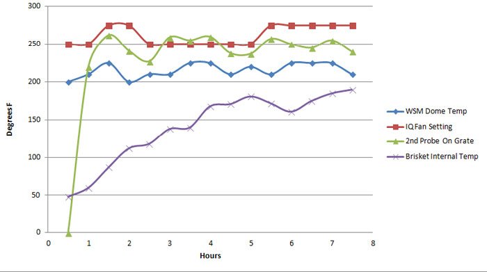 temperature data from the Pitmaster IQ brisket cook