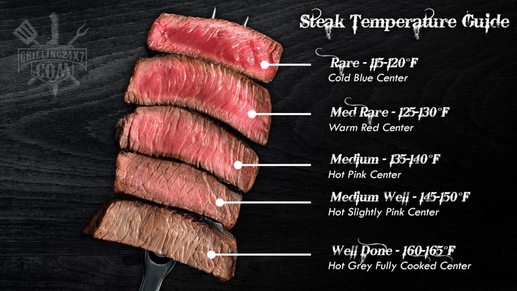 Steak temperature cooking guide grilling 24x7